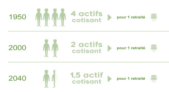 evolution actif article retraite per actualites