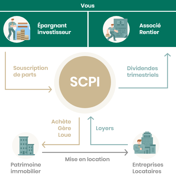 schema scpi investissement immobilier