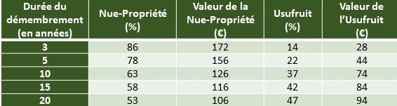 cle repartition article scpi demembrement actualites