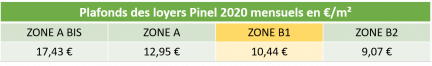 Tableau mettant en avant les plafonds des loyers Pinel