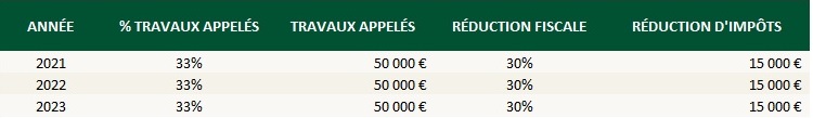 Tableau exemple Malraux